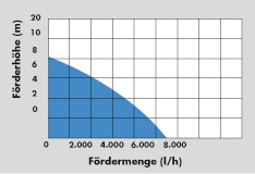 Flachsaugerpumpe GFS 4000 Inox GÜDE Flachsaugerpumpe GFS 4000 Inox
